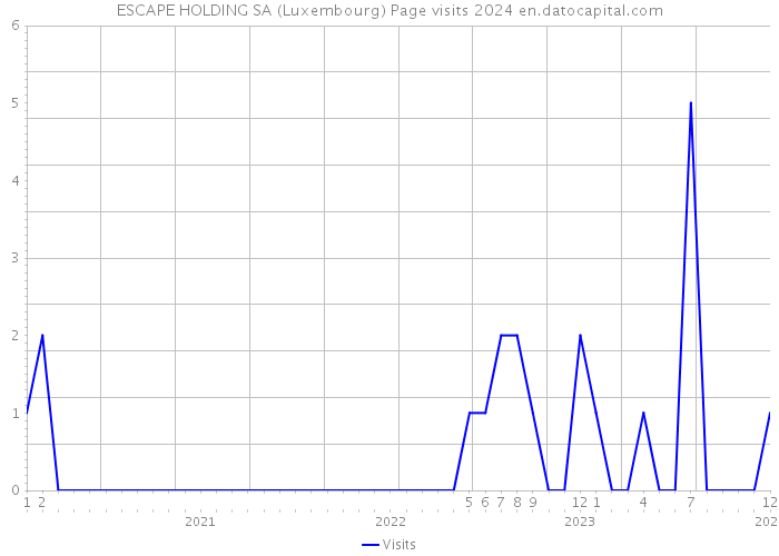 ESCAPE HOLDING SA (Luxembourg) Page visits 2024 