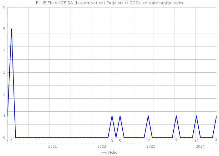 BLUE FINANCE SA (Luxembourg) Page visits 2024 