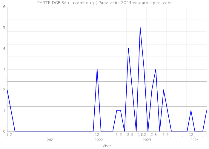 PARTRIDGE SA (Luxembourg) Page visits 2024 