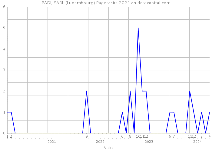 PADI, SARL (Luxembourg) Page visits 2024 