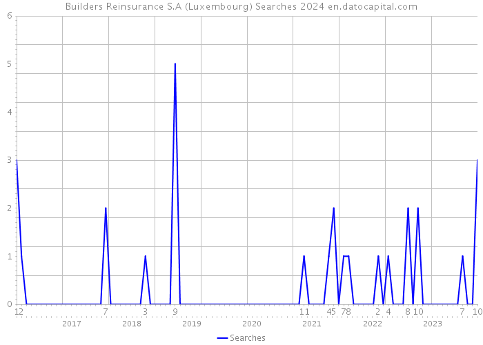 Builders Reinsurance S.A (Luxembourg) Searches 2024 