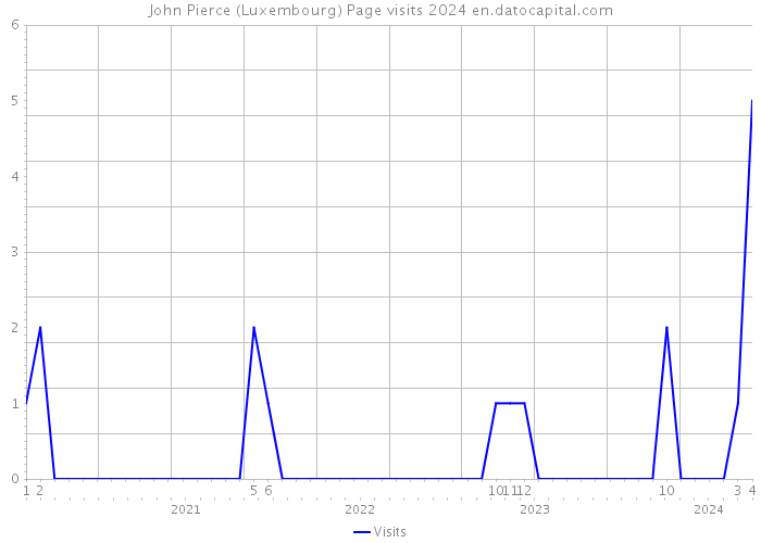 John Pierce (Luxembourg) Page visits 2024 