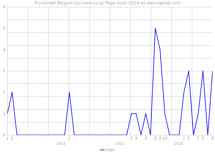 Rocherath Belgien (Luxembourg) Page visits 2024 