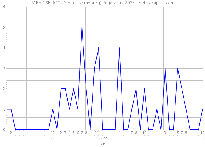 PARADISE ROCK S.A. (Luxembourg) Page visits 2024 