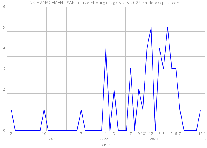 LINK MANAGEMENT SARL (Luxembourg) Page visits 2024 