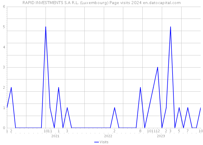RAPID INVESTMENTS S.A R.L. (Luxembourg) Page visits 2024 