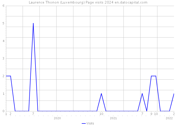 Laurence Thonon (Luxembourg) Page visits 2024 