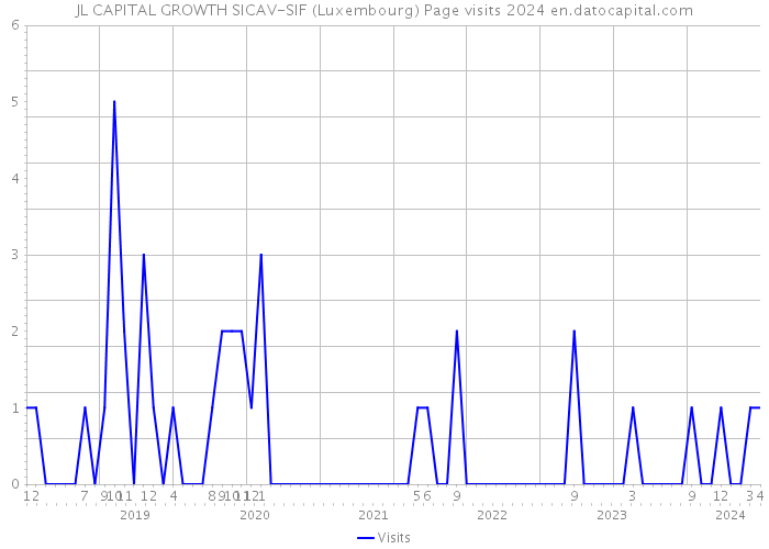 JL CAPITAL GROWTH SICAV-SIF (Luxembourg) Page visits 2024 