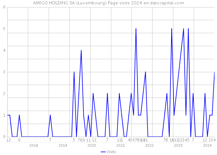 AMIGO HOLDING SA (Luxembourg) Page visits 2024 
