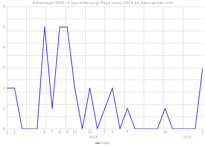Advantage SARL-S (Luxembourg) Page visits 2024 