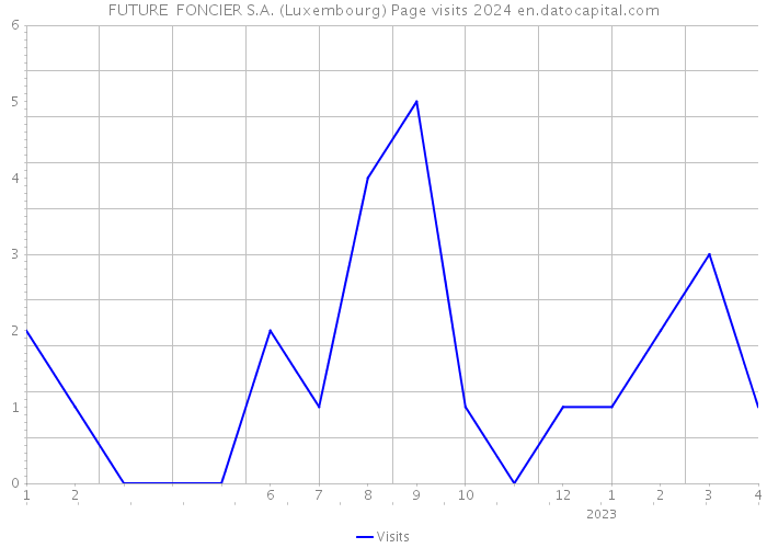 FUTURE FONCIER S.A. (Luxembourg) Page visits 2024 