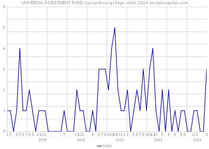 UNIVERSAL INVESTMENT FUND (Luxembourg) Page visits 2024 
