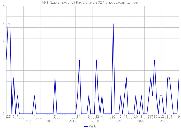 APT (Luxembourg) Page visits 2024 
