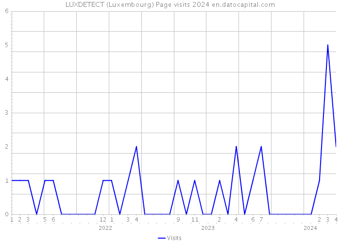 LUXDETECT (Luxembourg) Page visits 2024 