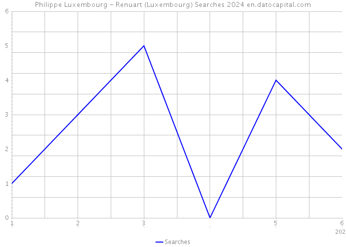 Philippe Luxembourg - Renuart (Luxembourg) Searches 2024 