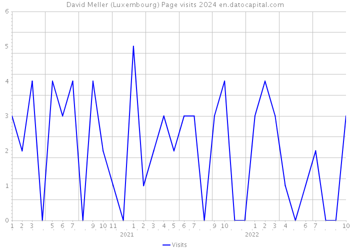 David Meller (Luxembourg) Page visits 2024 