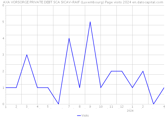 AXA VORSORGE PRIVATE DEBT SCA SICAV-RAIF (Luxembourg) Page visits 2024 