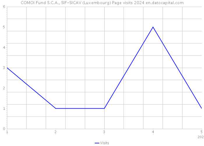 COMOI Fund S.C.A., SIF-SICAV (Luxembourg) Page visits 2024 