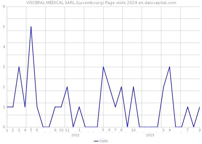 VISCERAL MEDICAL SARL (Luxembourg) Page visits 2024 
