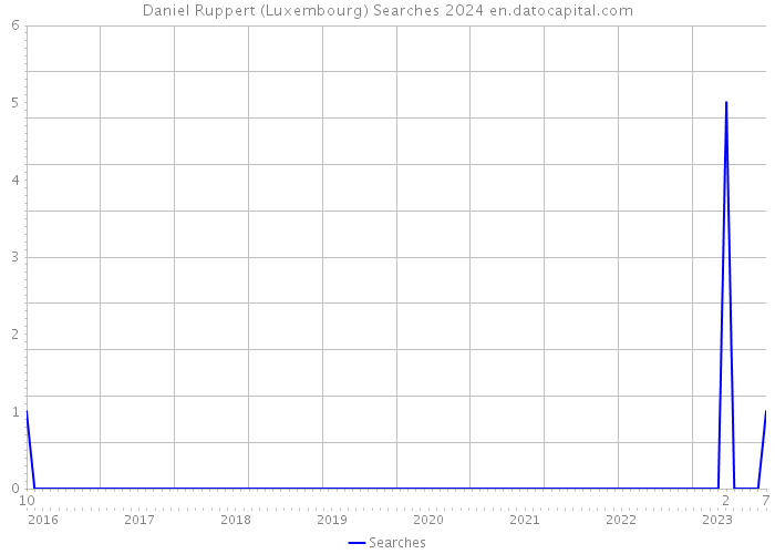 Daniel Ruppert (Luxembourg) Searches 2024 