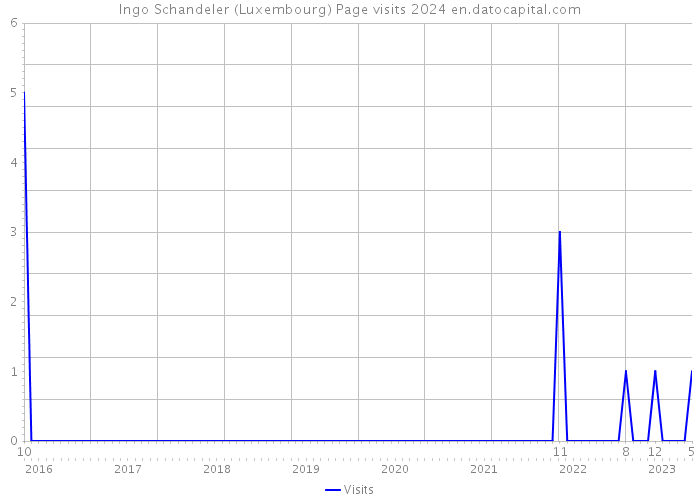 Ingo Schandeler (Luxembourg) Page visits 2024 