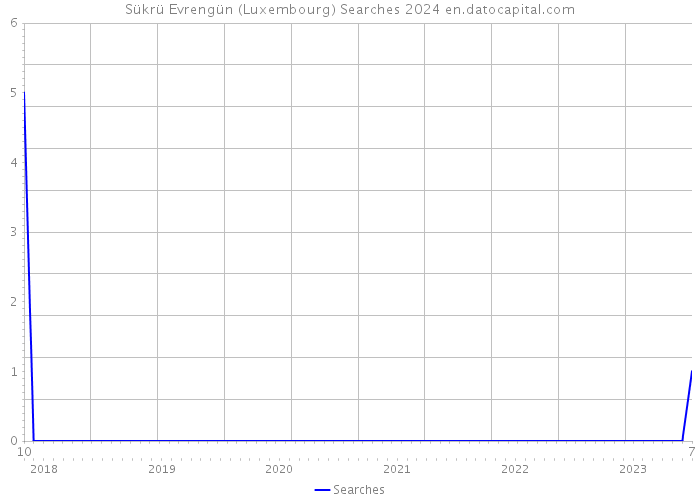 Sükrü Evrengün (Luxembourg) Searches 2024 