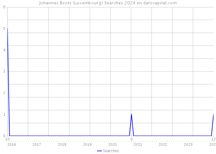 Johannes Boots (Luxembourg) Searches 2024 