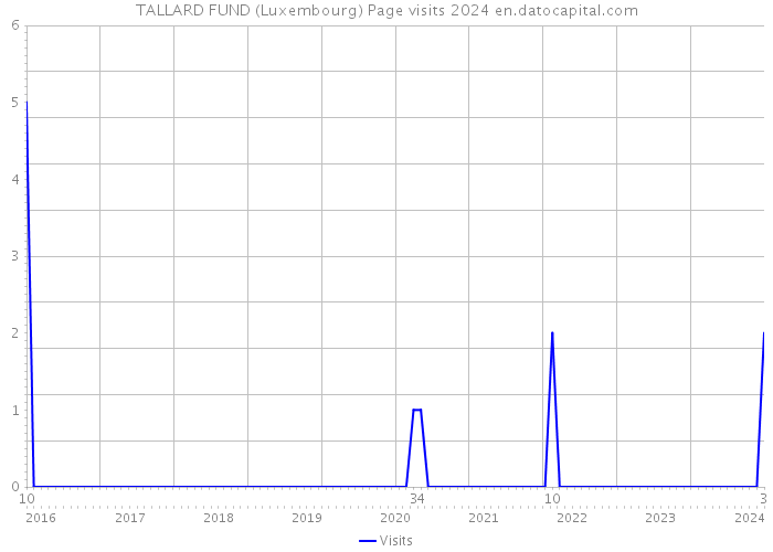 TALLARD FUND (Luxembourg) Page visits 2024 