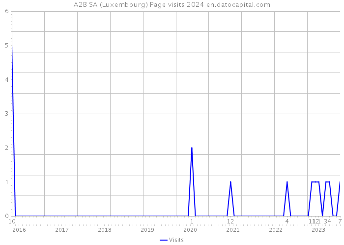 A2B SA (Luxembourg) Page visits 2024 