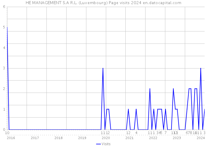 HE MANAGEMENT S.A R.L. (Luxembourg) Page visits 2024 