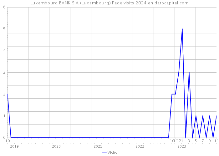 Luxembourg BANK S.A (Luxembourg) Page visits 2024 