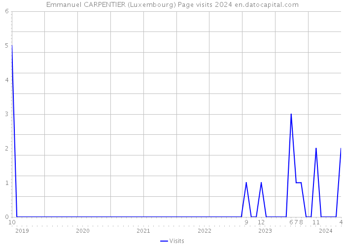 Emmanuel CARPENTIER (Luxembourg) Page visits 2024 