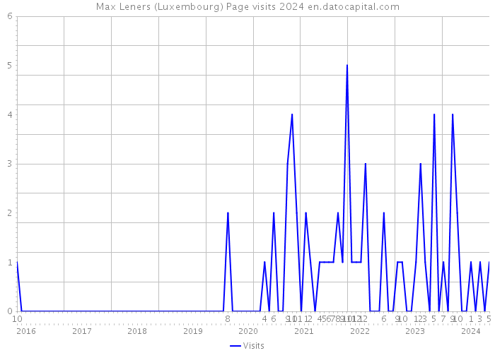 Max Leners (Luxembourg) Page visits 2024 