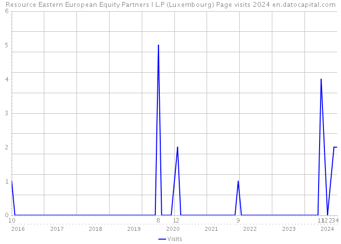 Resource Eastern European Equity Partners I L.P (Luxembourg) Page visits 2024 