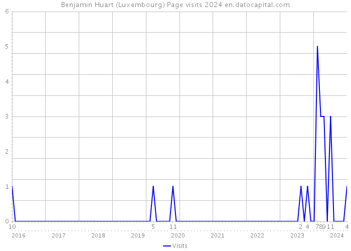 Benjamin Huart (Luxembourg) Page visits 2024 