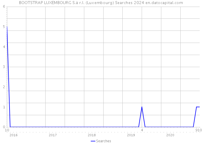 BOOTSTRAP LUXEMBOURG S.à r.l. (Luxembourg) Searches 2024 