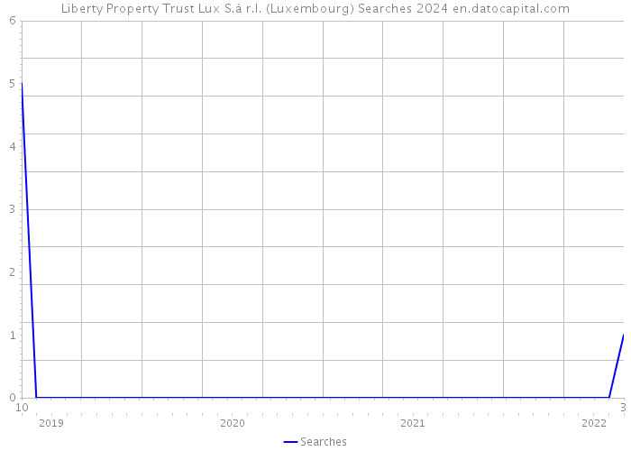 Liberty Property Trust Lux S.à r.l. (Luxembourg) Searches 2024 