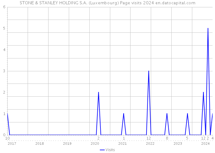 STONE & STANLEY HOLDING S.A. (Luxembourg) Page visits 2024 