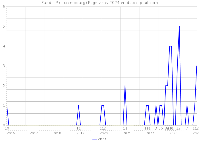 Fund L.P (Luxembourg) Page visits 2024 