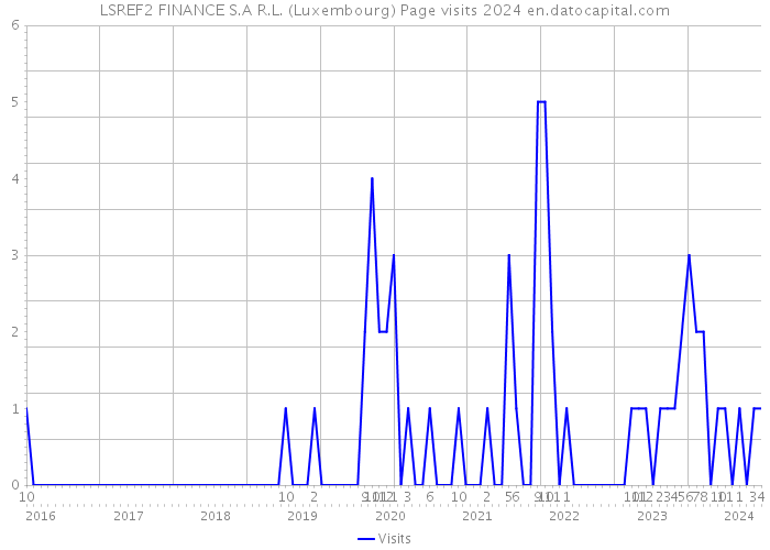 LSREF2 FINANCE S.A R.L. (Luxembourg) Page visits 2024 