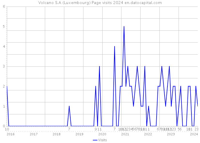 Volcano S.A (Luxembourg) Page visits 2024 