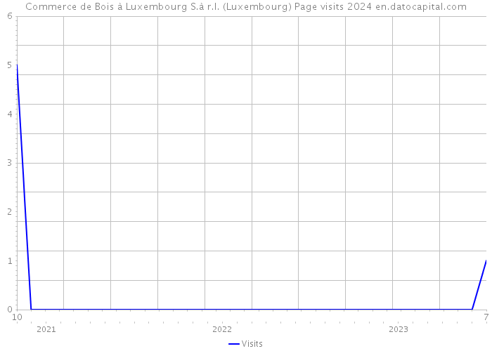 Commerce de Bois à Luxembourg S.à r.l. (Luxembourg) Page visits 2024 