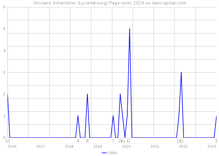 Vinciane Schandeler (Luxembourg) Page visits 2024 
