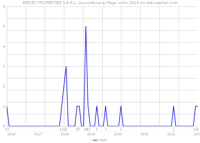 REFLEC PROPERTIES S.A R.L. (Luxembourg) Page visits 2024 