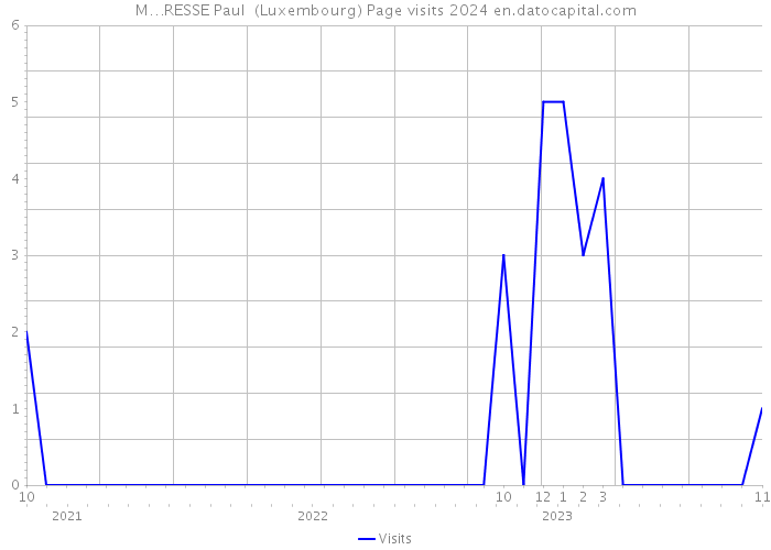 M…RESSE Paul (Luxembourg) Page visits 2024 