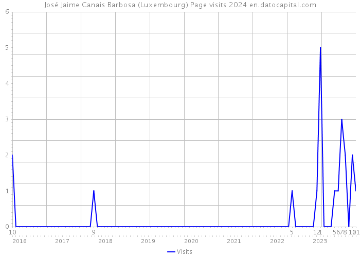 José Jaime Canais Barbosa (Luxembourg) Page visits 2024 