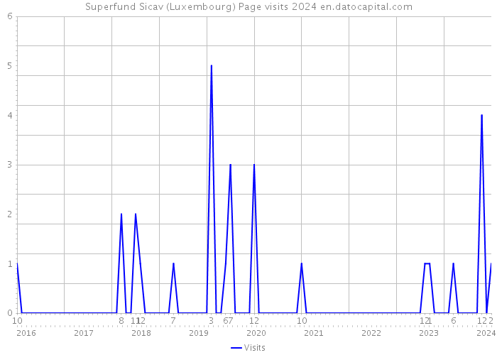 Superfund Sicav (Luxembourg) Page visits 2024 