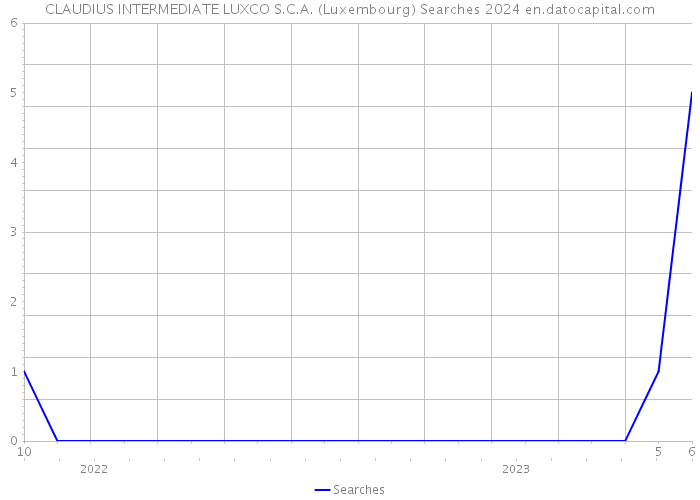 CLAUDIUS INTERMEDIATE LUXCO S.C.A. (Luxembourg) Searches 2024 