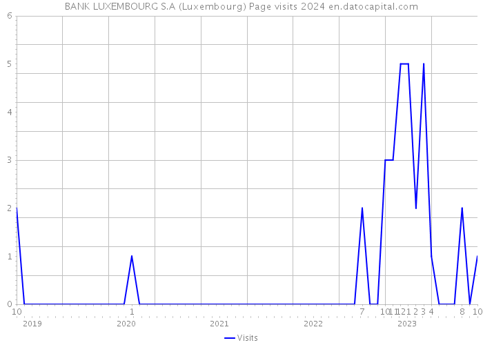 BANK LUXEMBOURG S.A (Luxembourg) Page visits 2024 