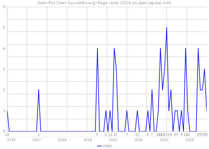 Jean-Pol Clart (Luxembourg) Page visits 2024 